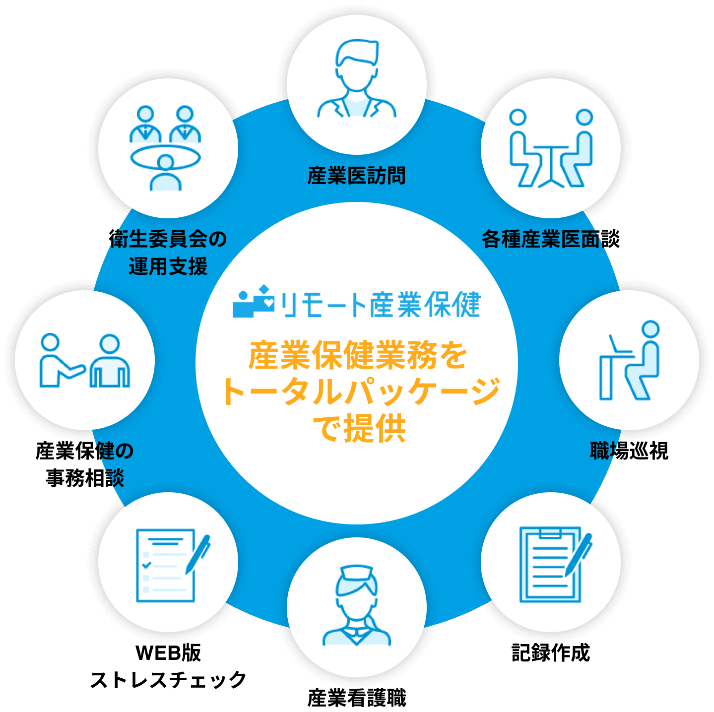 産業保健業務をトータルパッケージで提供