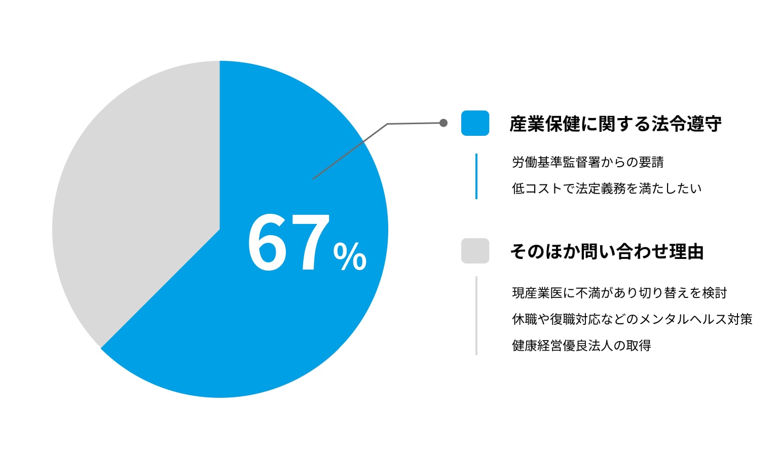 産業医への主要問い合わせ内容 | リモート産業保健