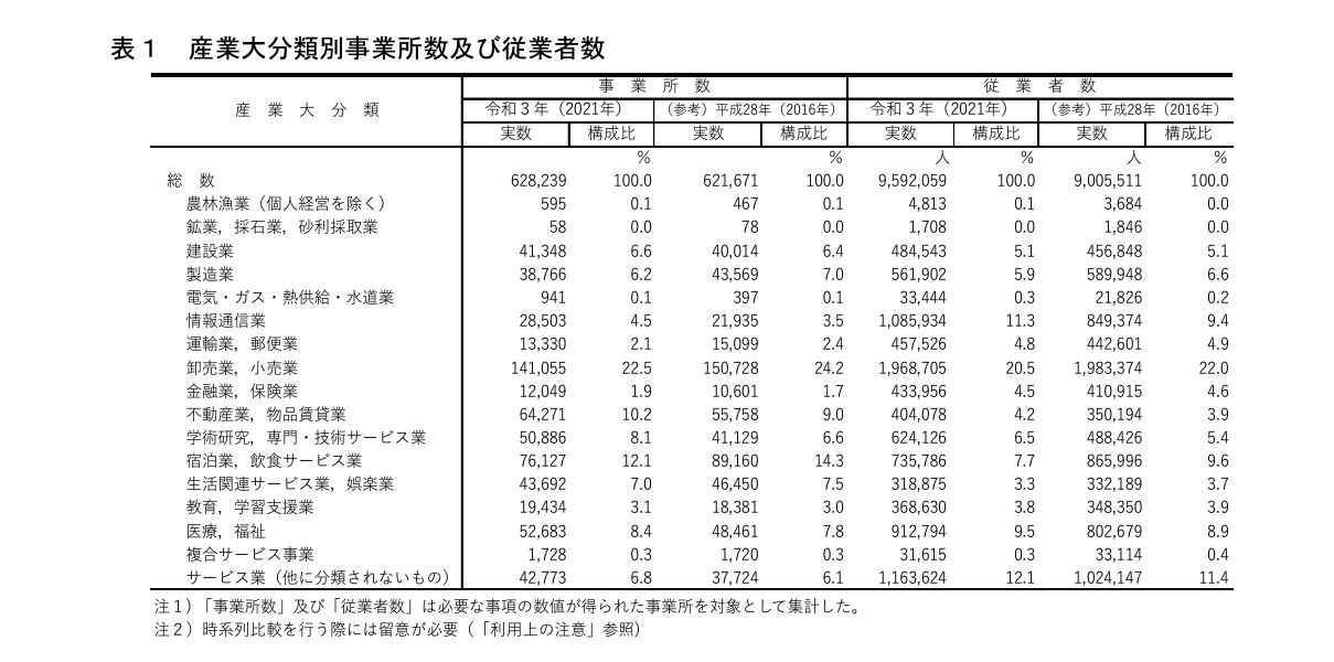 (表)産業大分類別事業所数及び従業者数|厚生労働省