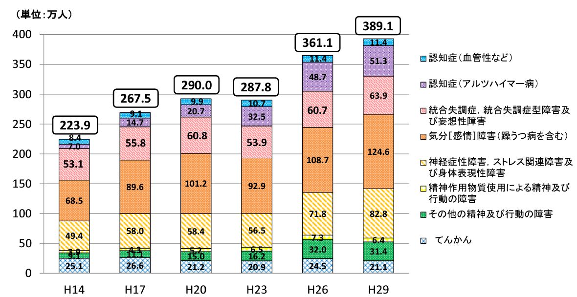 精神疾患を有する外来患者数の推移（疾患別内訳）