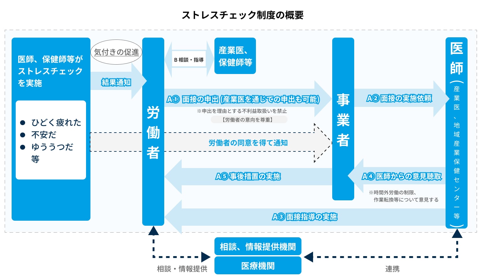 ストレスチェック実施の流れ