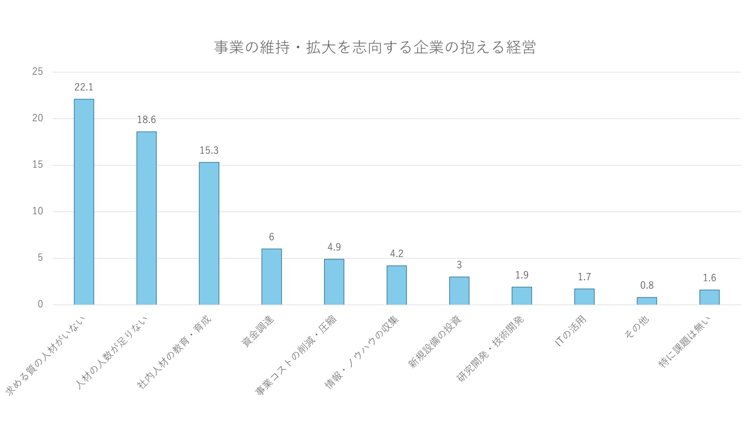 事業の維持・拡大を志向する企業の抱える経営