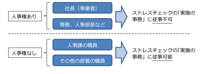 ストレスチェックの実施の事務