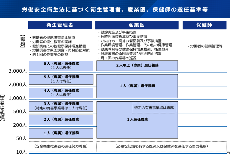 労働安全衛生法に基づく衛生管理者、産業医、保健師の選任基準等