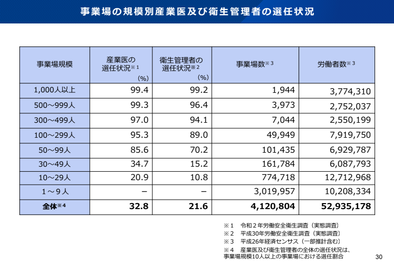 事業場の規模別産業医及び衛生管理者の選任状況