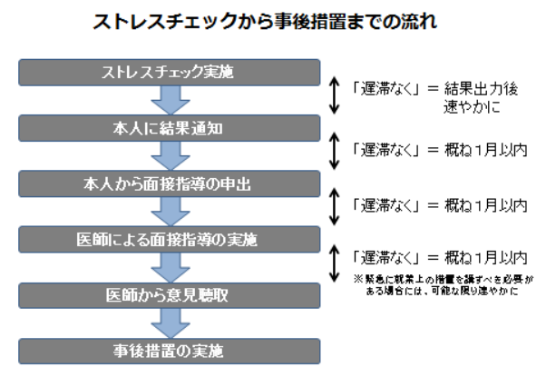ストレスチェックから事後措置までの流れ