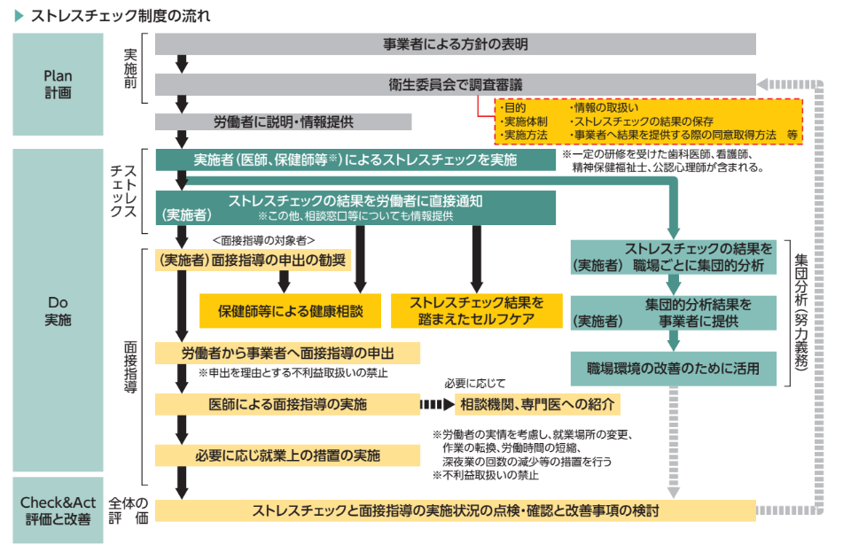 ストレスチェック制度の流れ