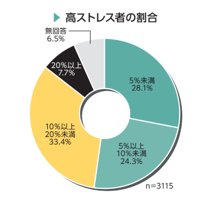 高ストレス者の割合