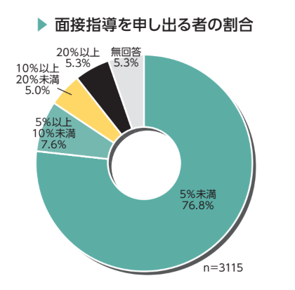 面接指導を申し出る者の割合