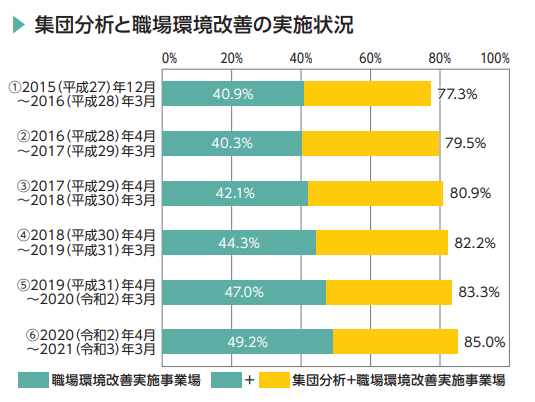 集団分析と職場環境改善の実施状況