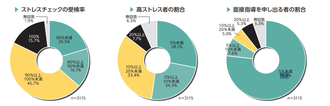 高ストレス者のうち、面接指導を申し出る者の割合