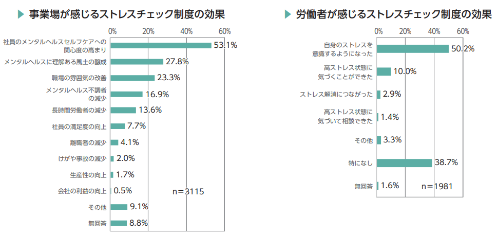 事業場・労働者が感じるストレスチェック制度の効果