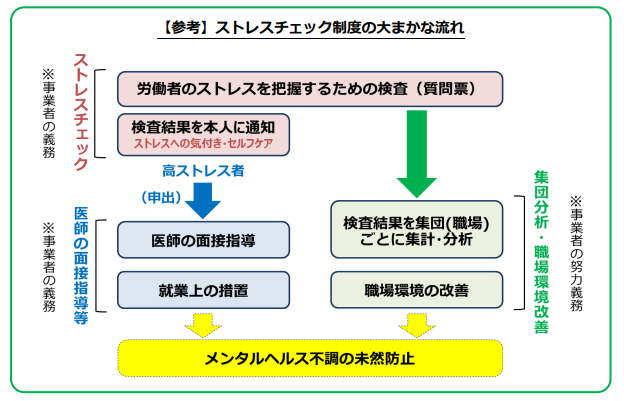 ストレスチェック制度の大まかな流れ