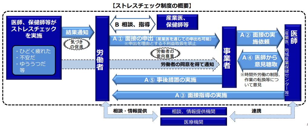 ストレスチェック制度の流れ