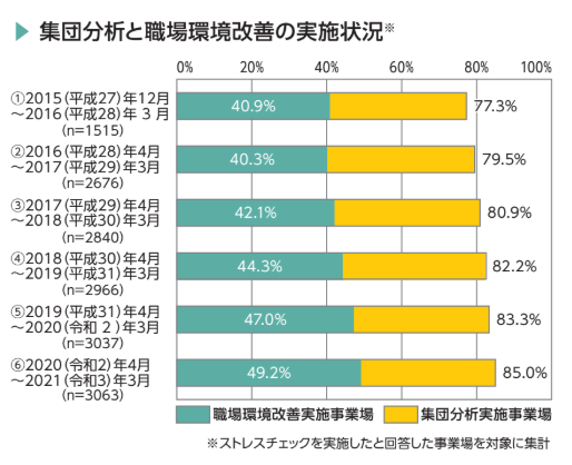集団分析と職場環境改善の実施状況