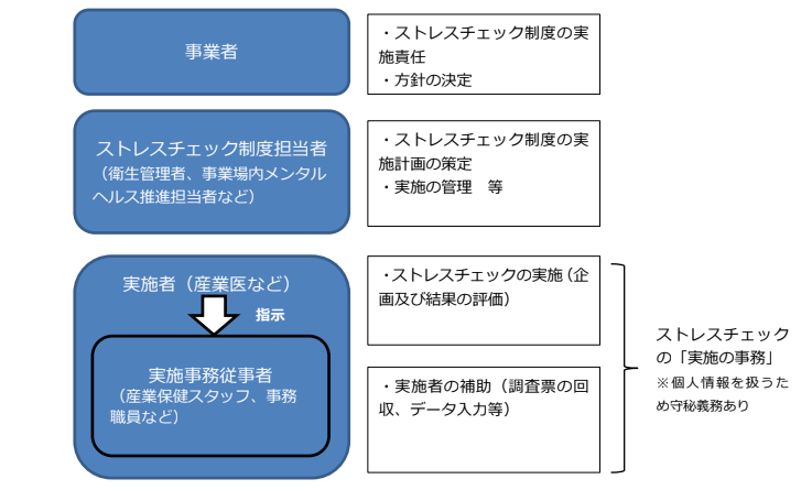 ストレスチェック制度の実施体制のイメージ