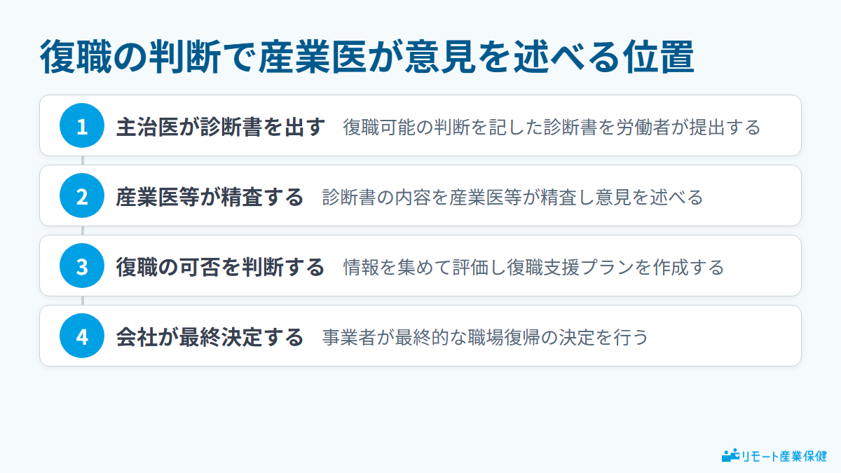 復職の判断で産業医が意見を述べる位置を示す図。主治医の診断書、産業医等による精査、復職可否の判断、事業者による最終決定の4段階