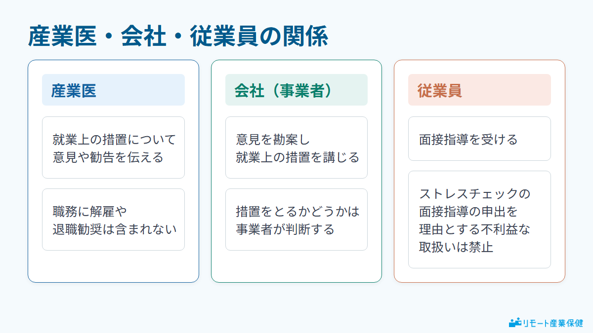 産業医・会社・従業員の関係を示す図。産業医は就業上の措置について意見や勧告を伝え、措置をとるかどうかは事業者が判断する