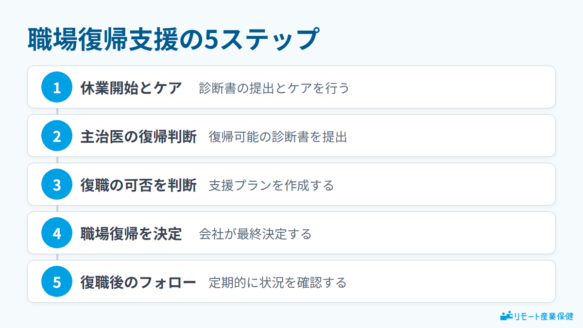 職場復帰支援の5ステップ