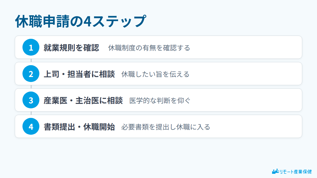 休職申請の4ステップ