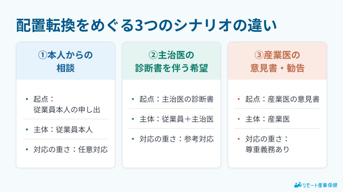 配置転換をめぐる3つのシナリオの違い