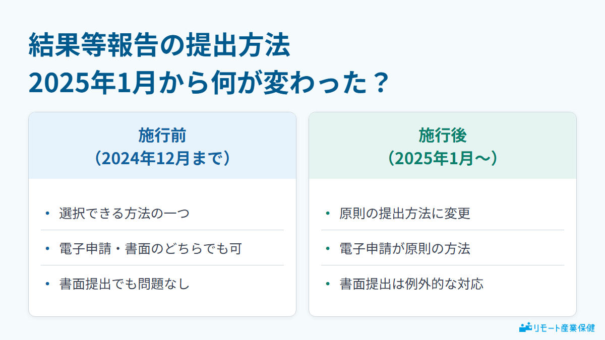 ストレスチェック結果等報告の提出方法 施行前と施行後の違い