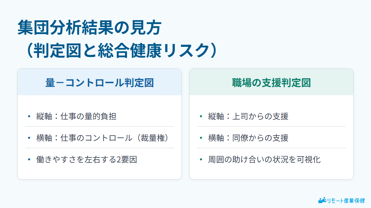 集団分析結果の見方（判定図と総合健康リスク）