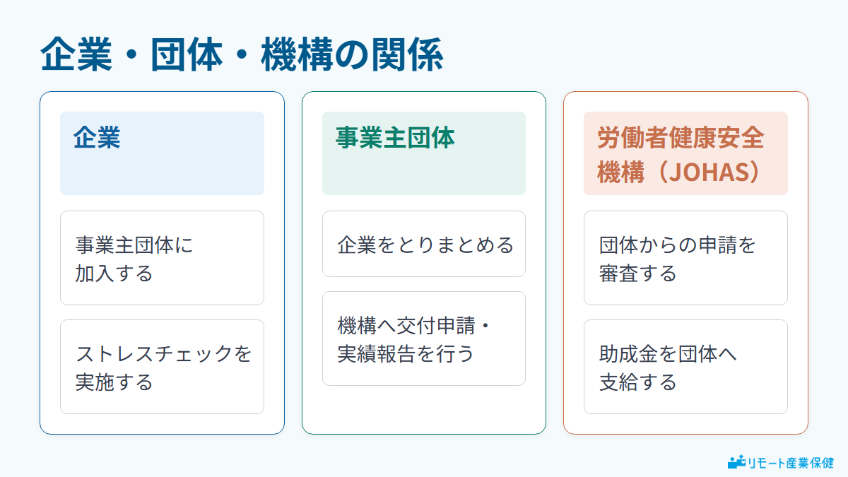 企業・団体・機構の関係