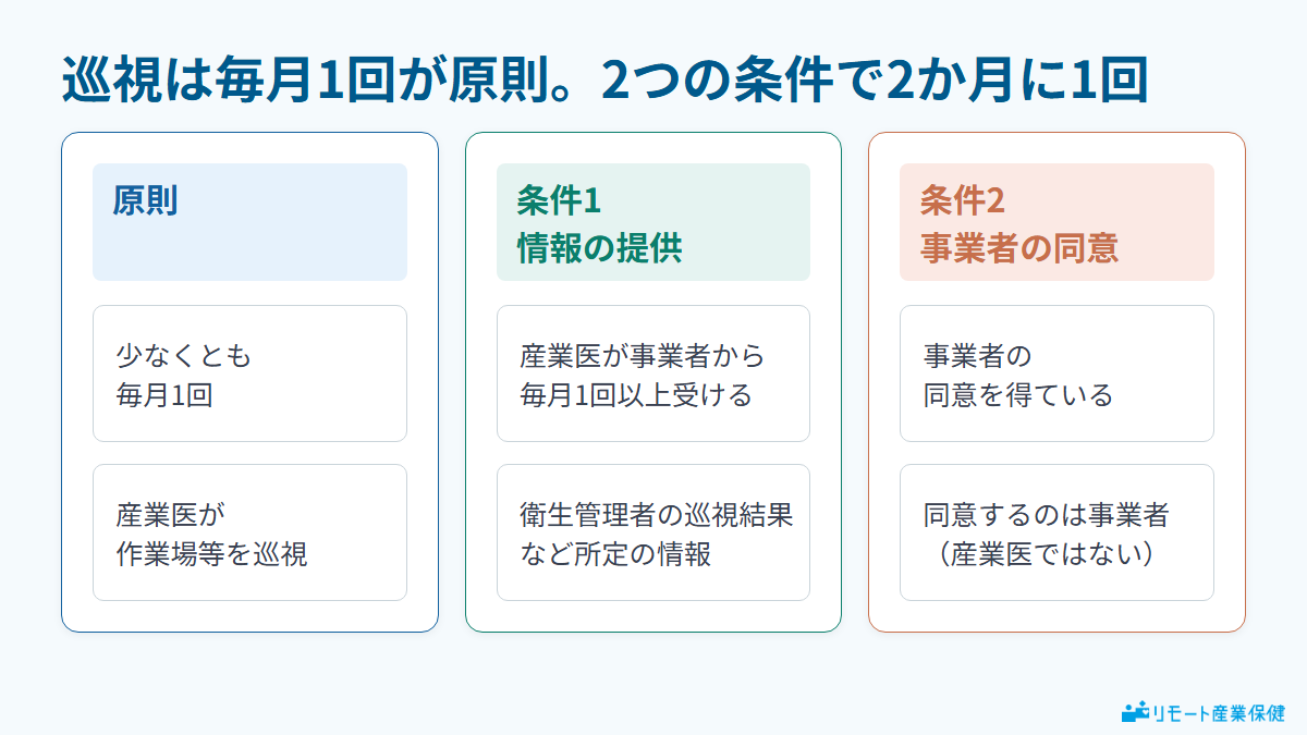 産業医の巡視は毎月1回が原則で、情報の提供と事業者の同意の2条件で2か月に1回になる図