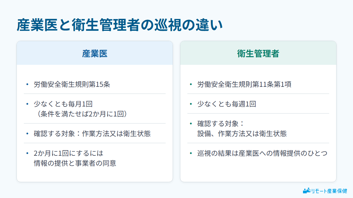 産業医と衛生管理者の巡視の根拠条文・頻度・確認対象の違いを対比した図