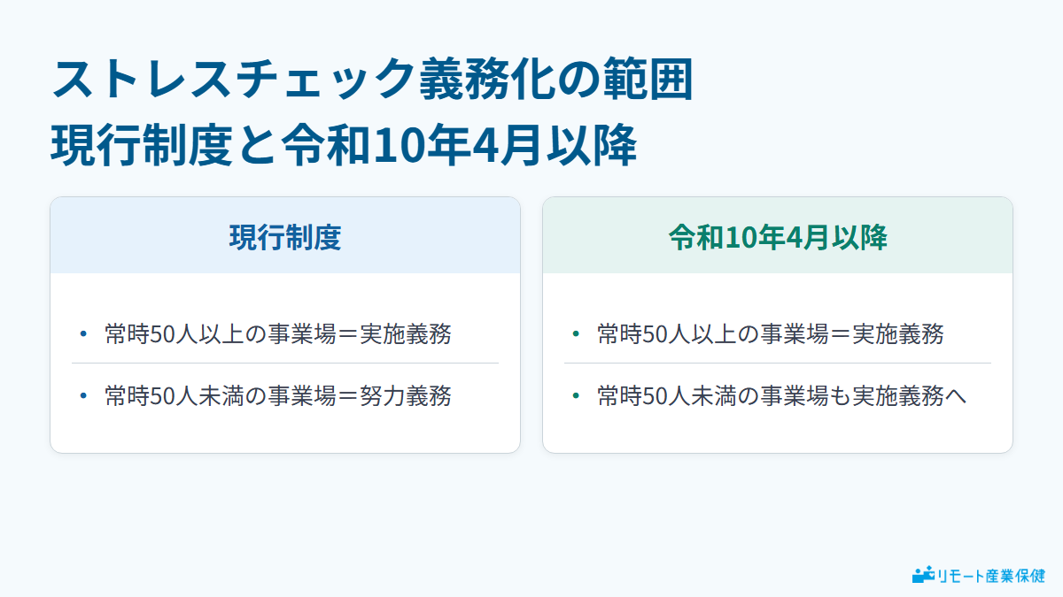 ストレスチェック義務化の範囲　現行制度と令和10年4月以降