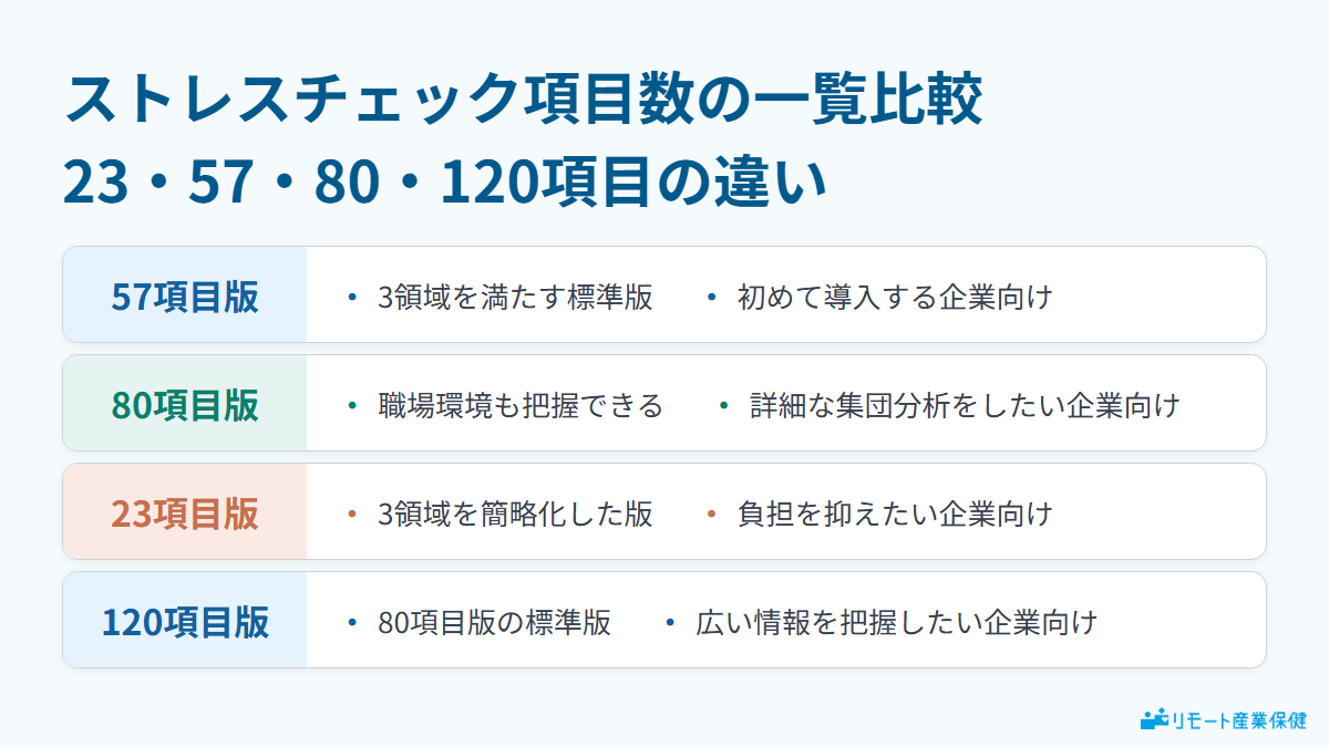 ストレスチェック項目数の一覧比較図