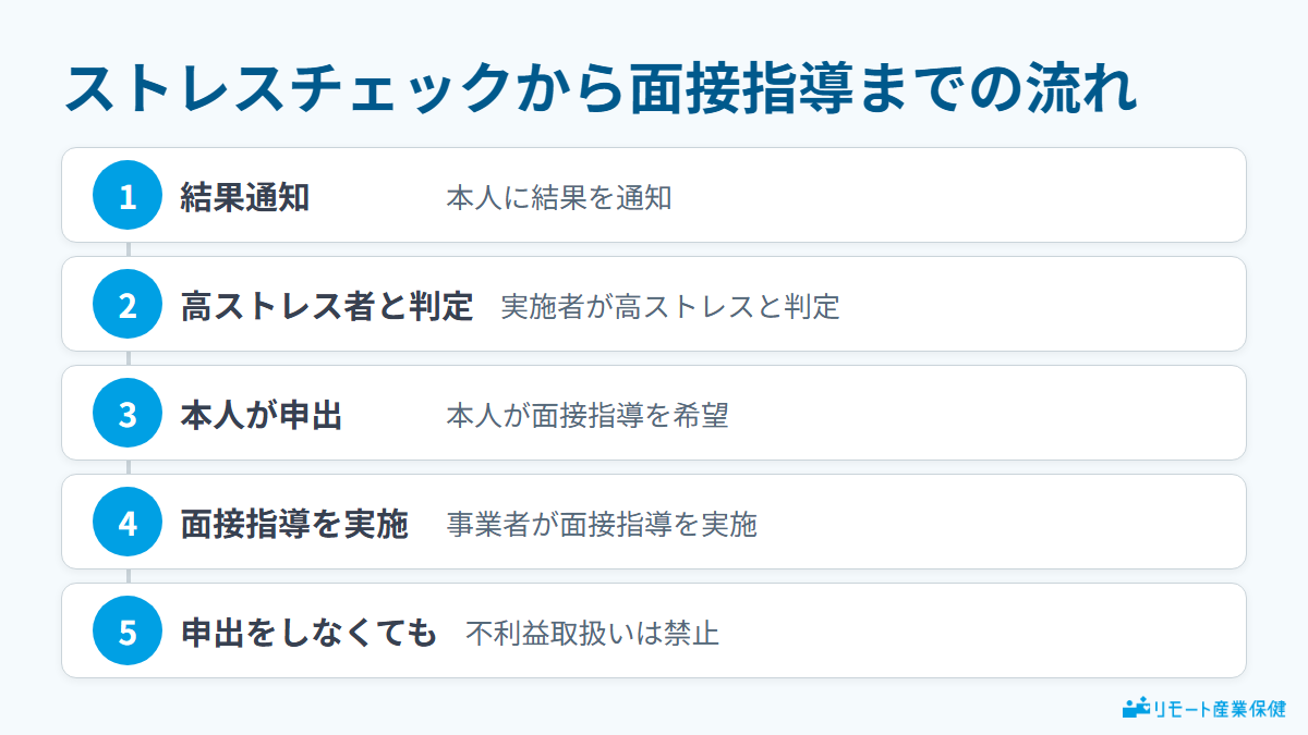 ストレスチェックから面接指導までの流れ
