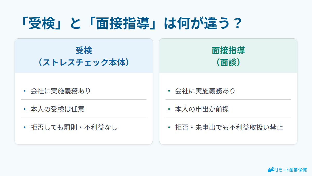 「受検」と「面接指導」は何が違う？