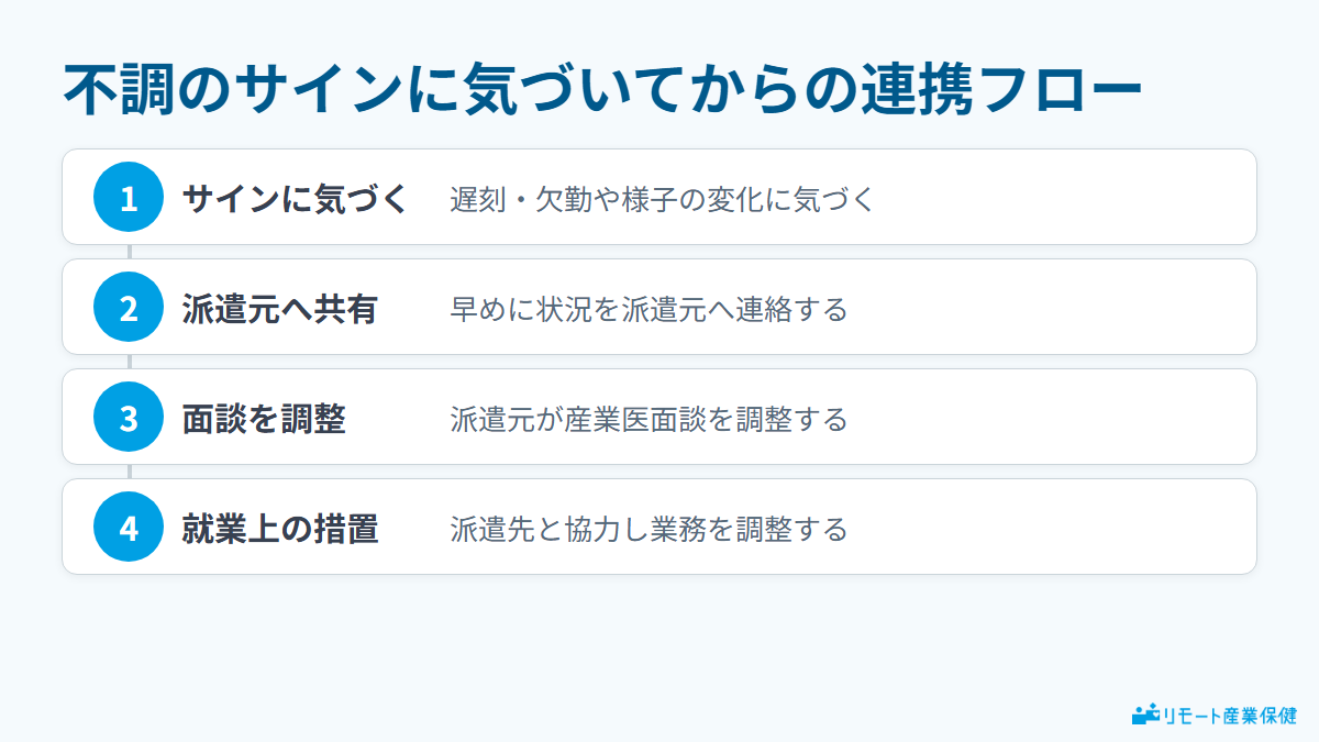 不調のサインに気づいてからの連携フロー