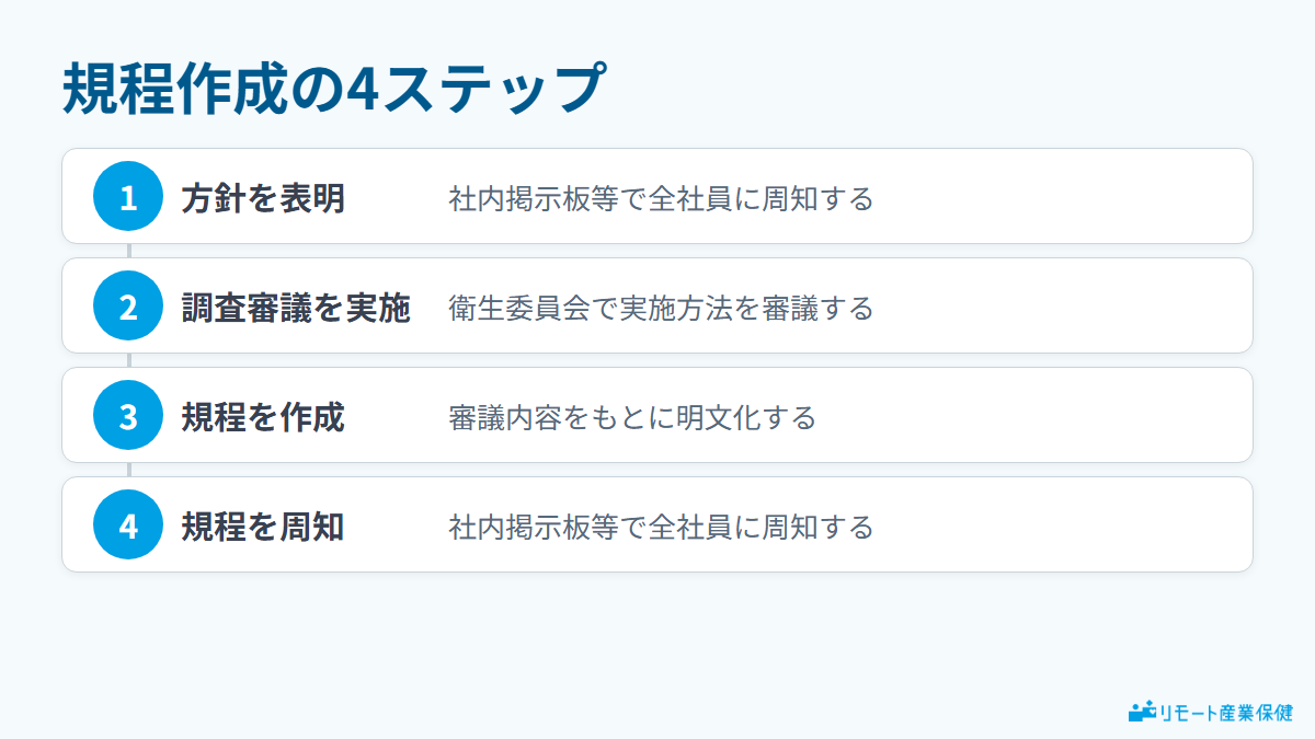 規程作成の4ステップ
