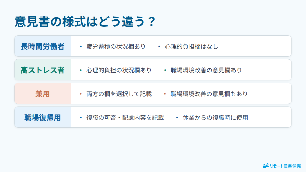 産業医の意見書の様式(長時間労働者用・高ストレス者用・兼用・職場復帰用)の記載項目比較図