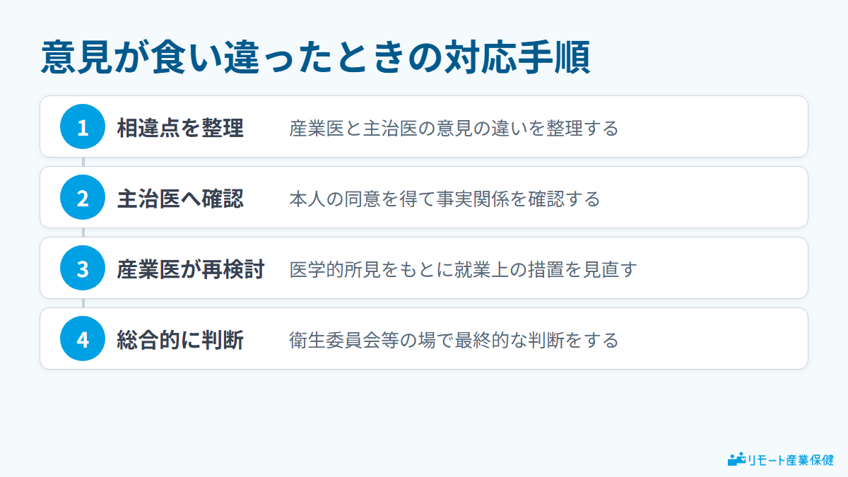 産業医と主治医の意見が食い違ったときの企業の対応手順(相違点整理→主治医へ確認→産業医が再検討→総合的に判断)を示す図