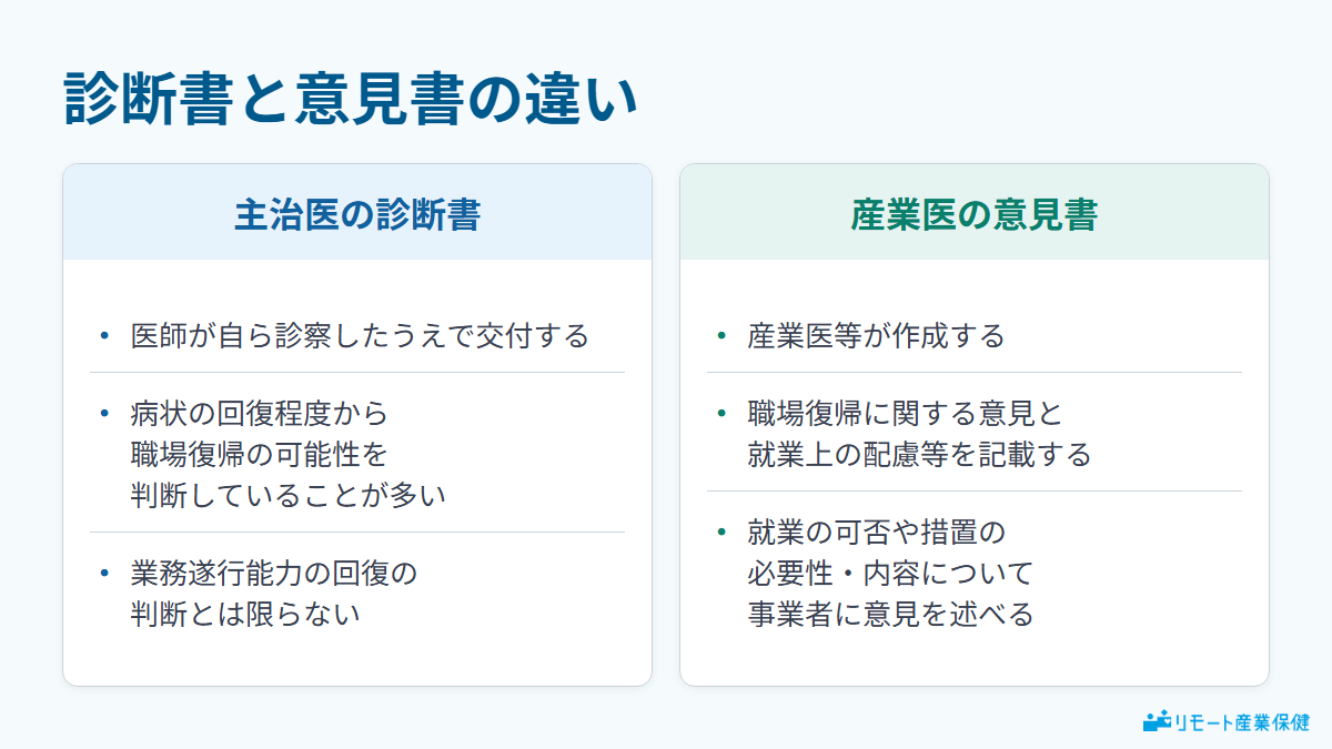 主治医の診断書と産業医の意見書の違いを対比した図