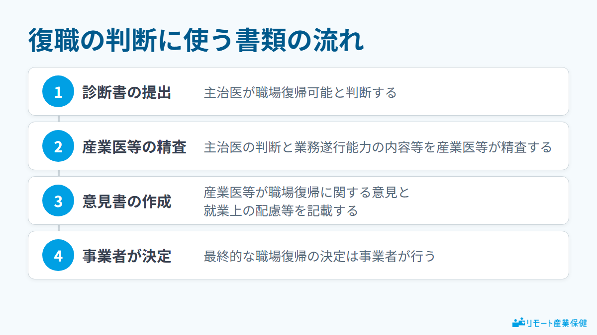 復職の判断に使う書類の流れを示す図