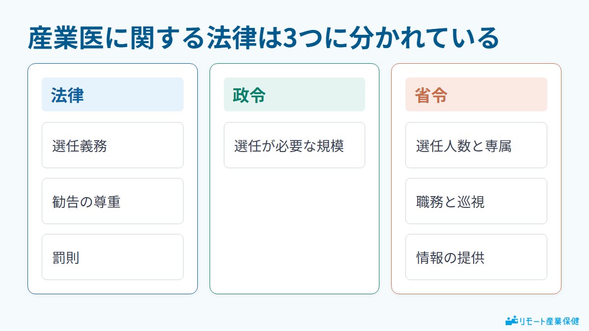産業医に関する定めを法律・政令・省令の3層に整理した図