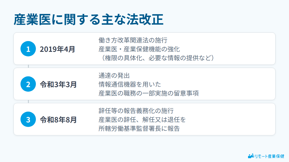 産業医に関する主な法改正を時間順に示した図