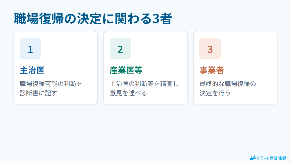 職場復帰の決定に関わる3者